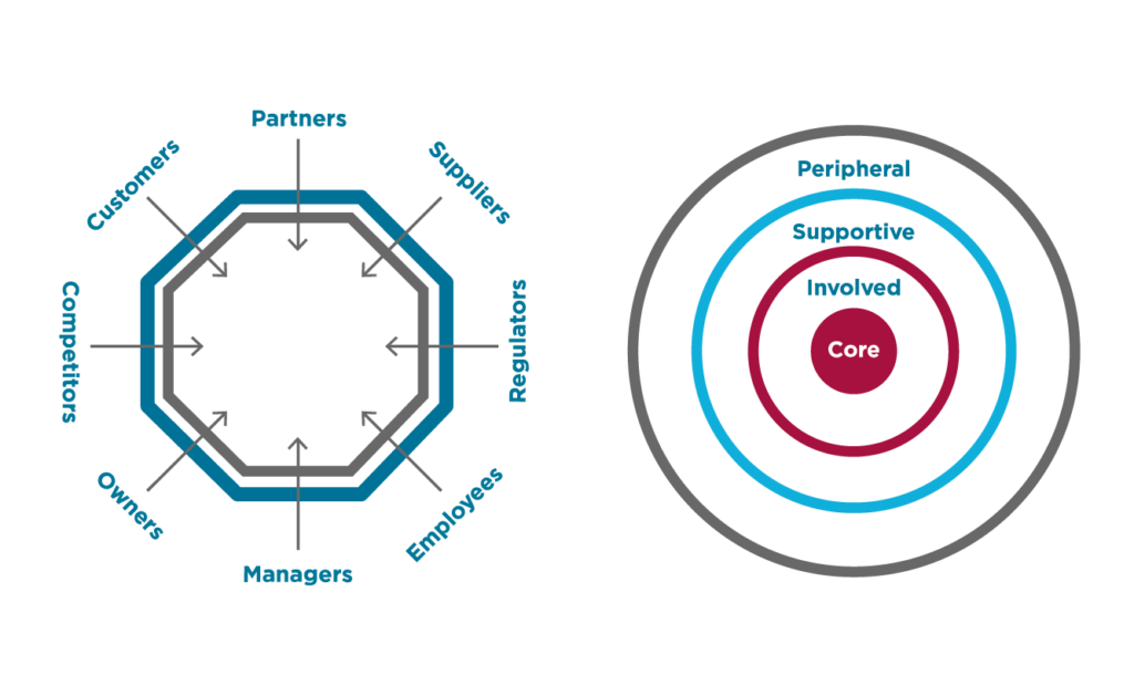 Stakeholder wheels 