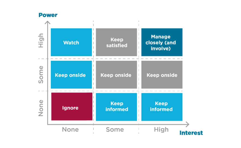 Power interest grid matrix