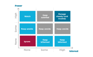 Power interest grid matrix