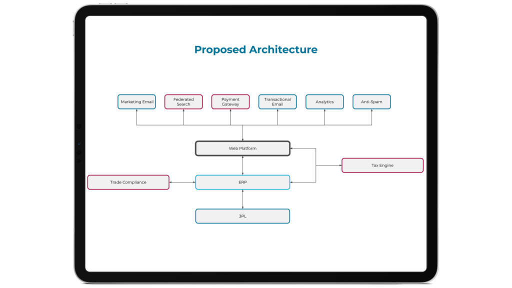 Example ecommerce platform architecture diagram by web developers at BoxUK