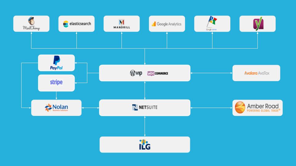 Diagram showing the OKdo technology ecosystem