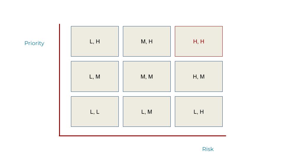 Matrix grouping non-functional requirements by priority versus risk